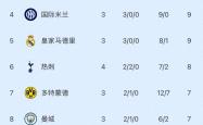 竞彩网首页-随着拜仁2-1巴黎！皇马0-1利物浦！欧冠积分出炉：拜仁阿森纳前2