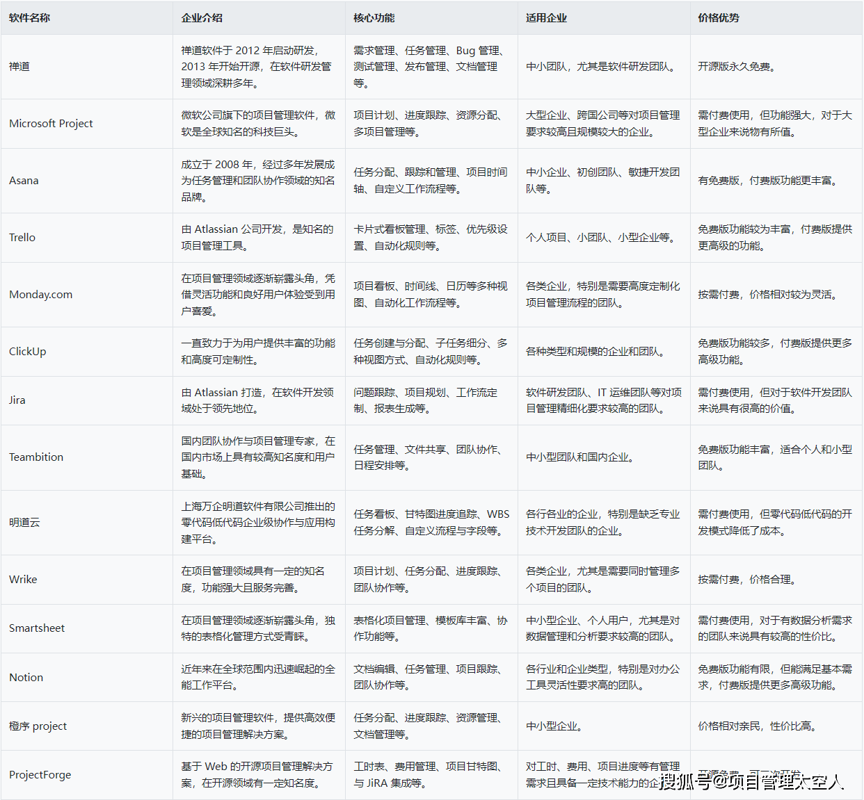 2025年最强14大项目管理软件排行榜，哪一款适合你？