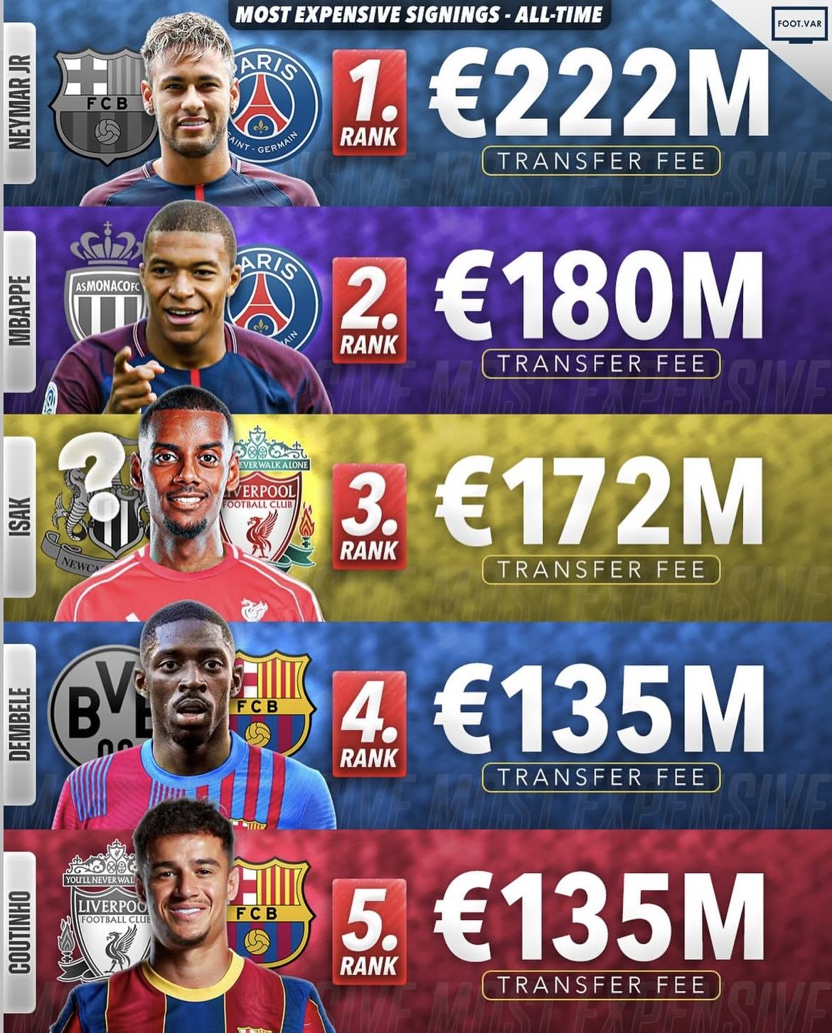 足坛历史上非常贵的五笔球员转会！巴萨占两人谁再说巴萨没钱跟谁急