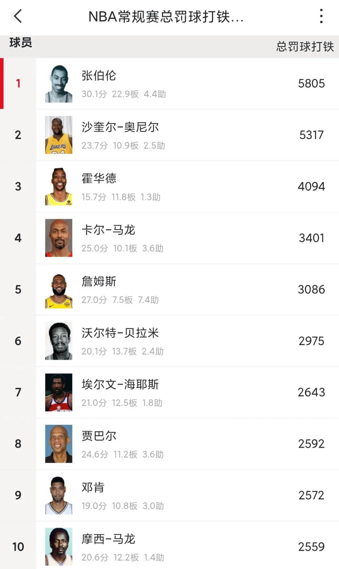 数据公布！NBA走步排行榜！詹姆斯高居历史第三