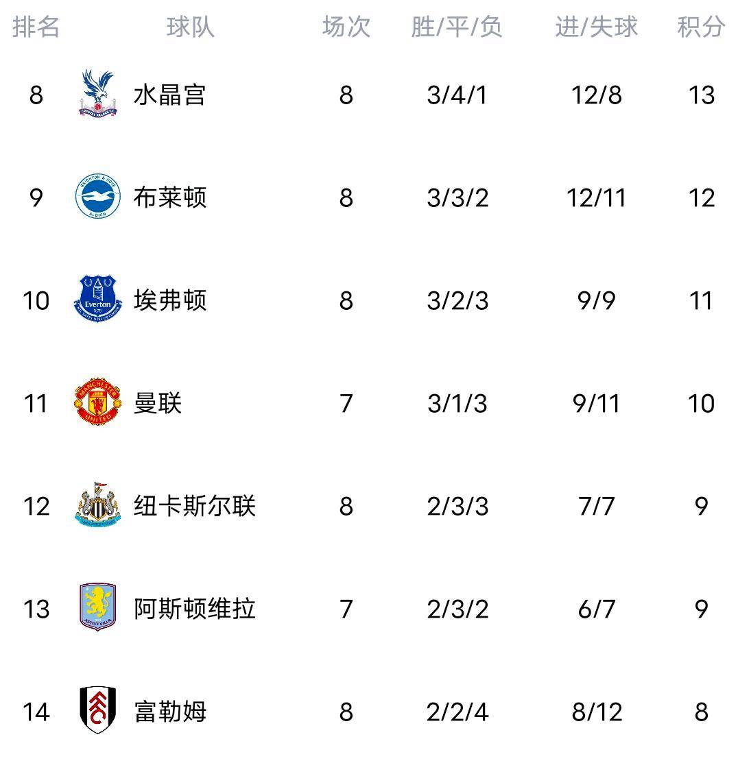 阿森纳1-0登顶！切尔西3-0曼城2-0