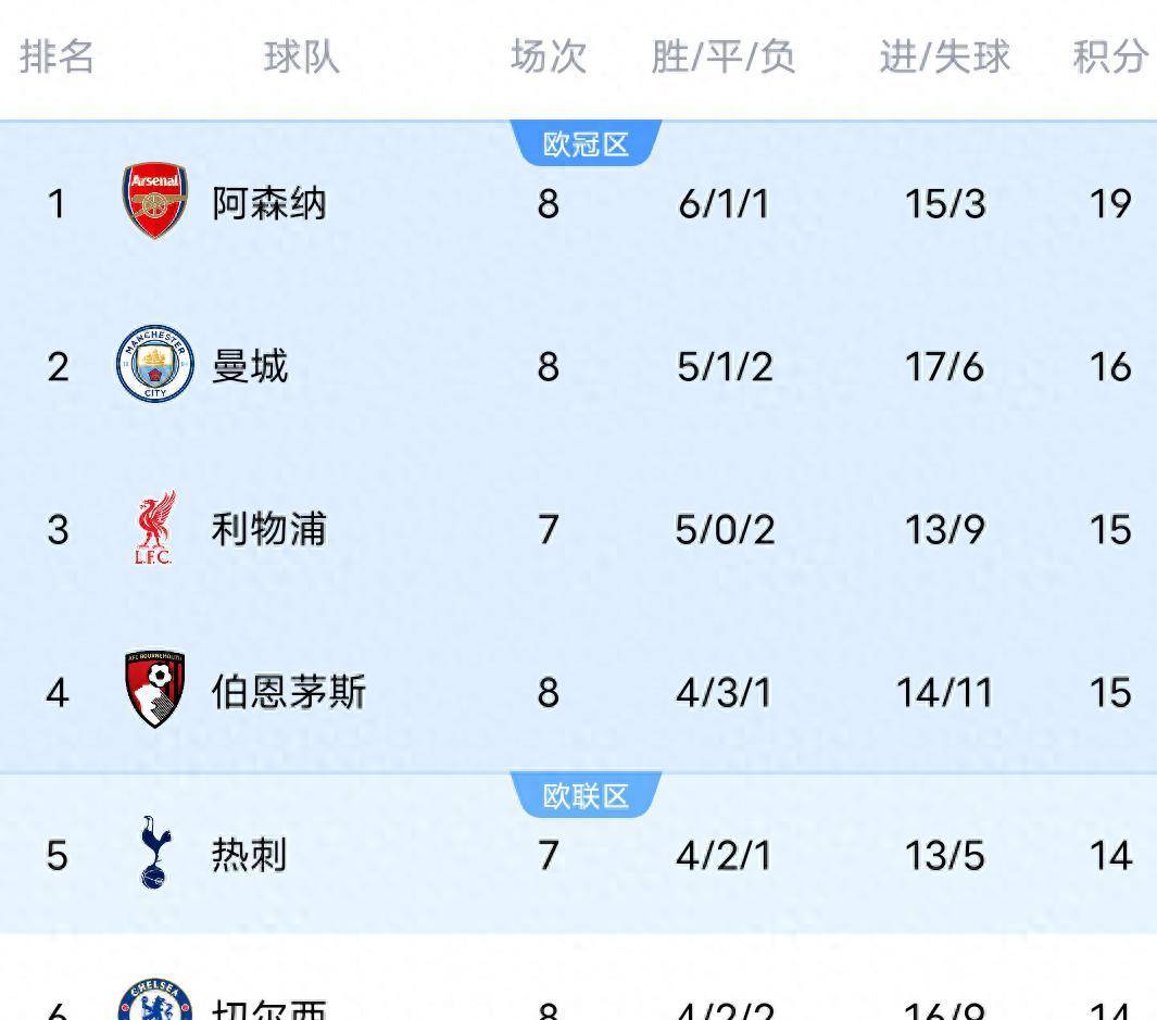 阿森纳1-0登顶！切尔西3-0曼城2-0