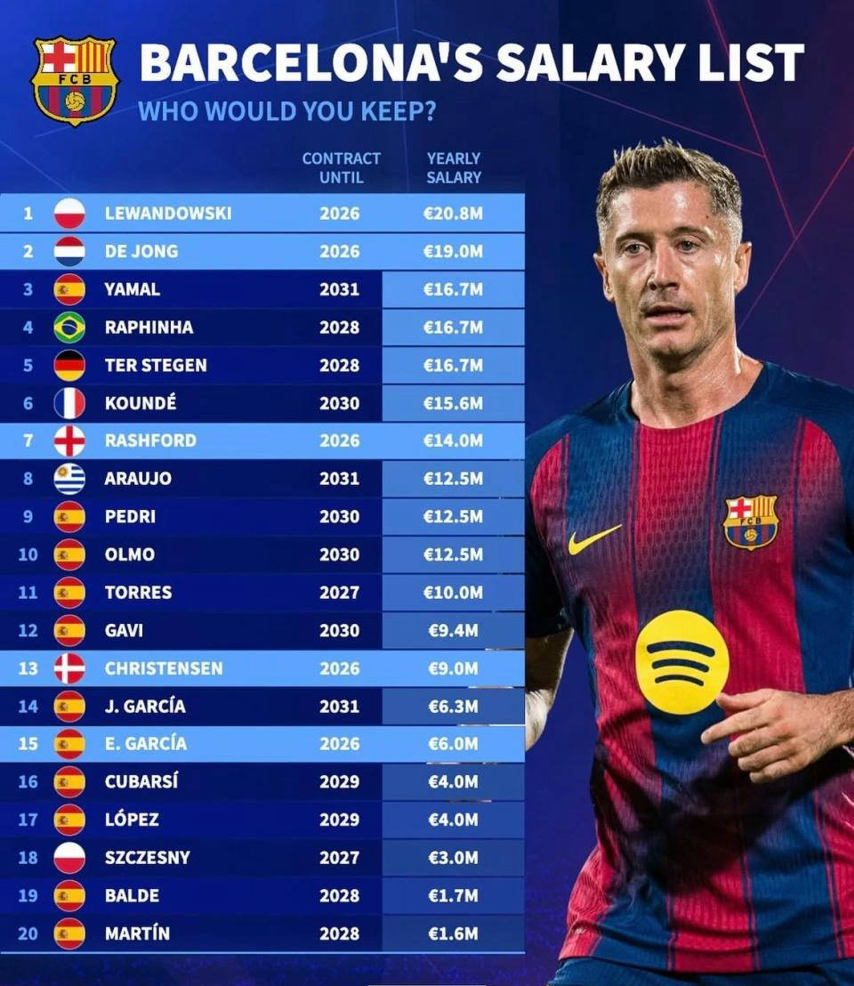 巴萨球员薪资曝光：18岁亚马尔年薪138亿元，莱万172亿