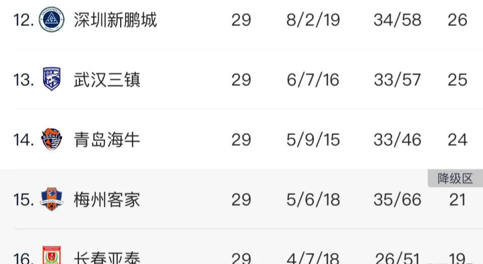 中超保级形势分析：海牛胜平有望保级，输球仍存希望