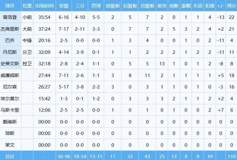 打嗨了!杨瀚森首次两双!NBA发展联盟最强一战
