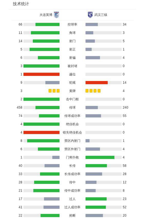 大连主场惜平武汉三镇,草皮质量成短板